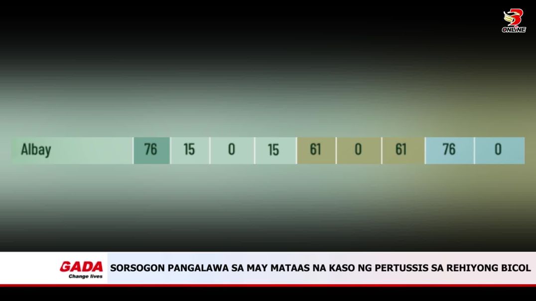 Sorsogon Pangalawa sa may Mataas na Kaso ng Pertussis sa Rehiyong Bicol