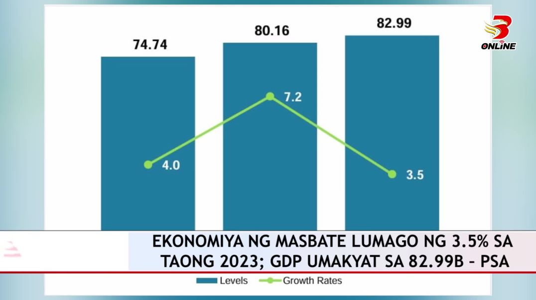 ⁣Ekonomiya ng Masbate lumago ng 3.5% sa taong 2023; GDP umakyat sa 82.99b – PSA