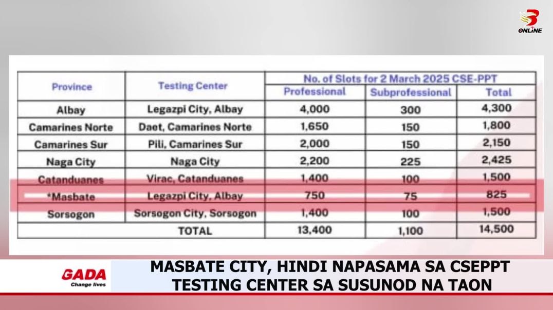 ⁣Masbate City, hindi napasama sa CSEPPT testing center sa susunod na taon
