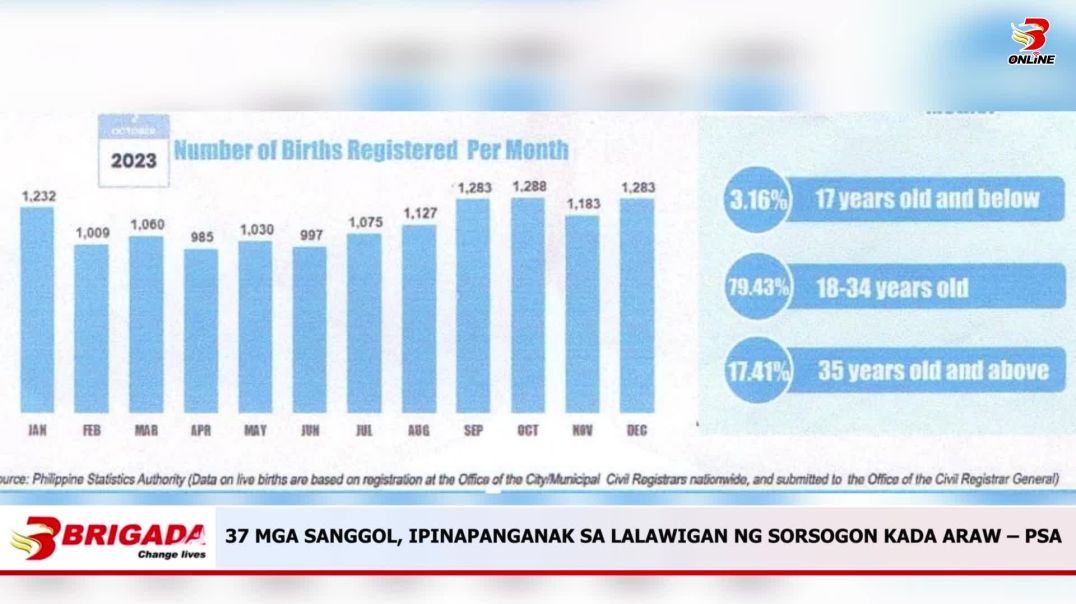 ⁣37 MGA SANGGOL, IPINAPANGANAK SA LALAWIGAN NG SORSOGON KADA ARAW – PSA