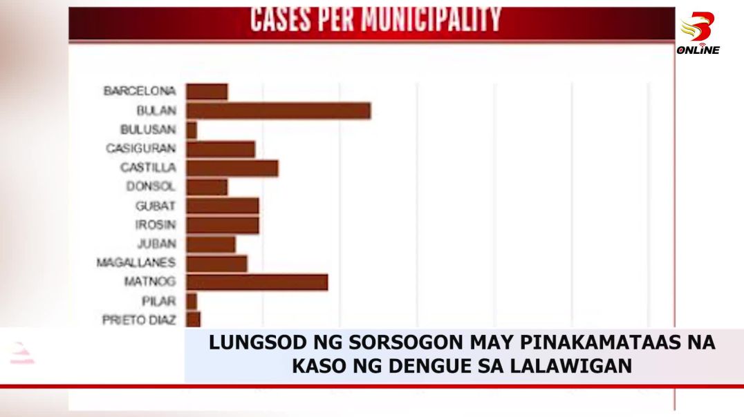⁣LUNGSOD NG SORSOGON MAY PINAKAMATAAS NA  KASO NG DENGUE SA LALAWIGAN